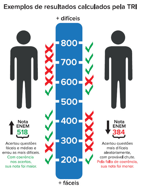 calculadora tri enem 2026