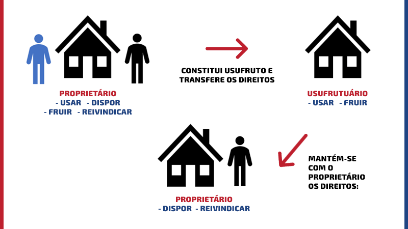 usufruto vitalício vs temporário qual escolher