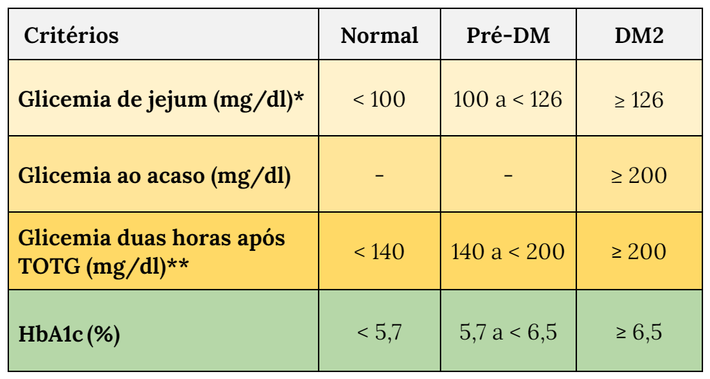 níveis de glicose no sangue