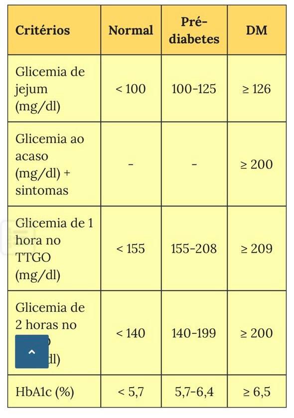 pré-diabetes valores