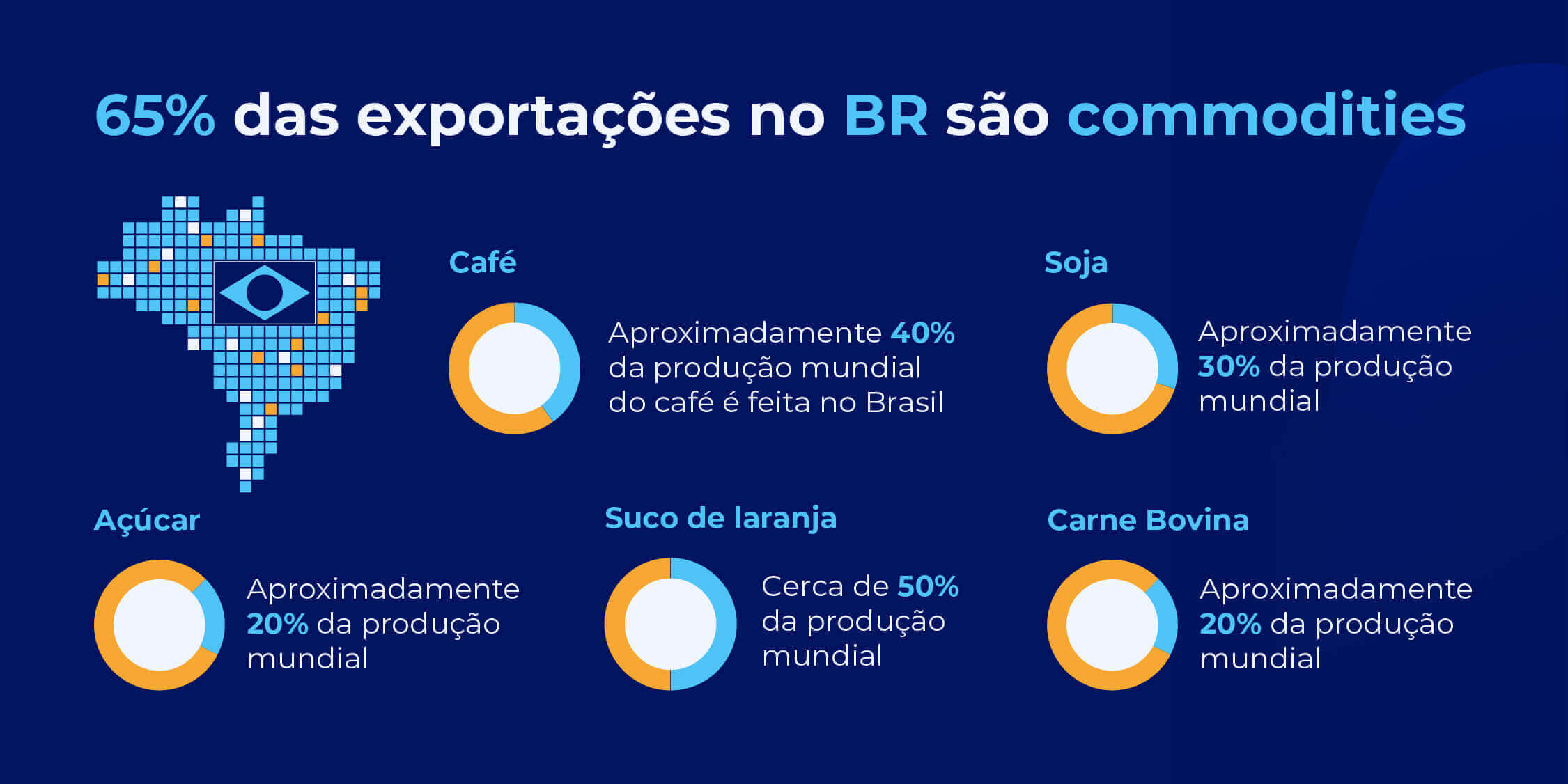 tipos de commodities