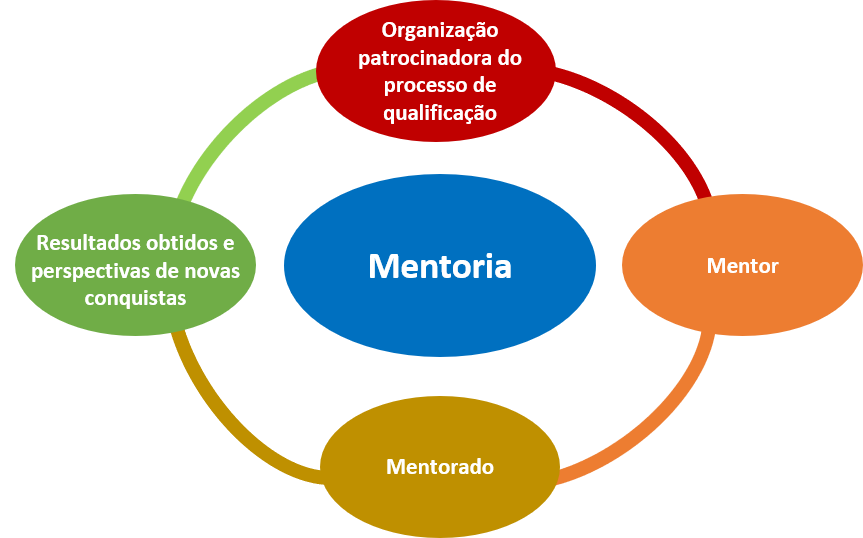 diferença entre mentoria e coaching