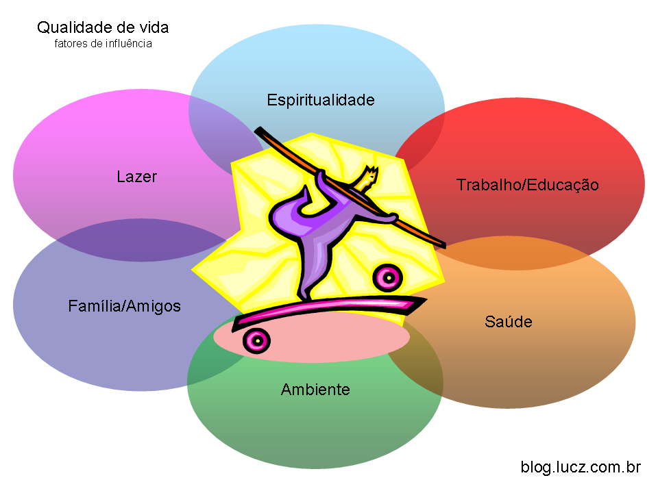 saúde e qualidade de vida
